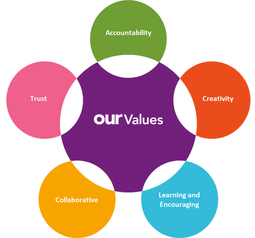 Our values