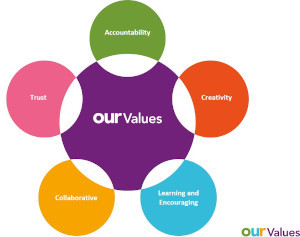 Our values, Accountability, Creativity, Learning and encouraging, Collaborative, Trust